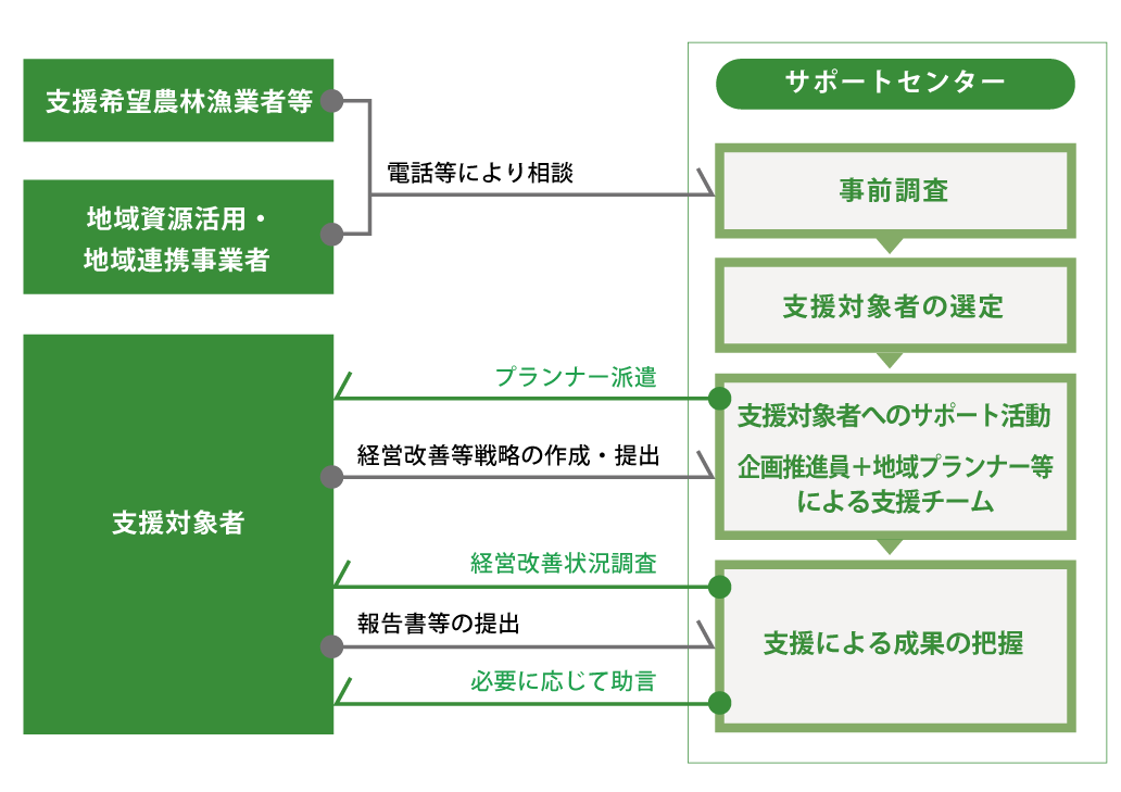 支援のフロー図です。電話相談によりサポートを開始し、支援成果を把握し完了するまでの業務の流れのフローです。